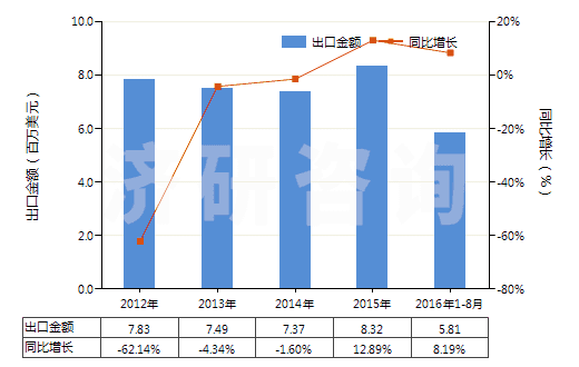 2012-2016年8月中國硬脂酸(HS38231100)出口總額及增速統(tǒng)計